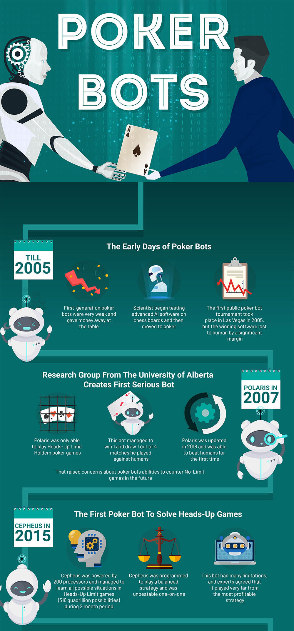 poker bots infographic the past