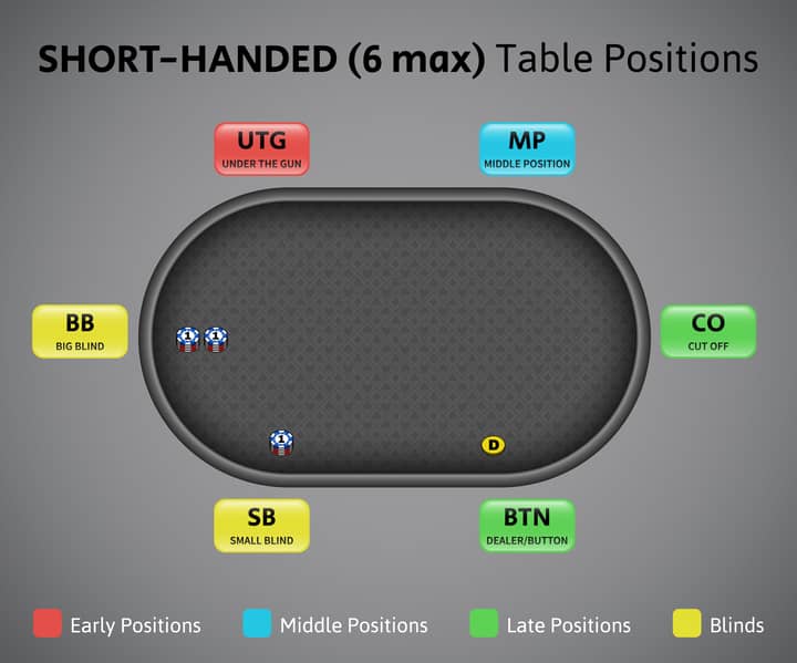 texas hold em rules for positions