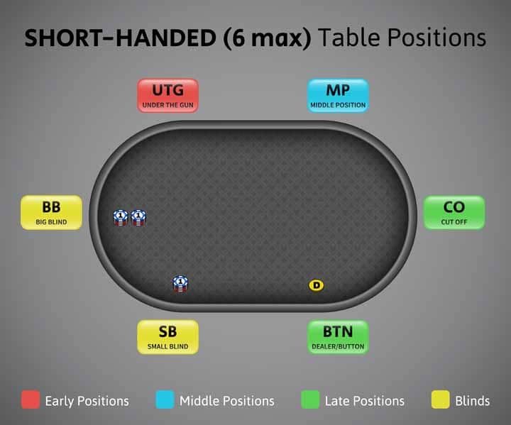 6-max-Poker-Positions